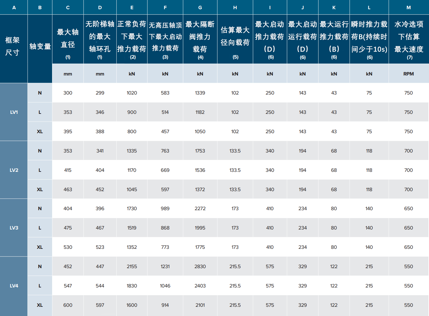 michell立式轴承LV系列参数.png michell立式轴承LV系列参数.png